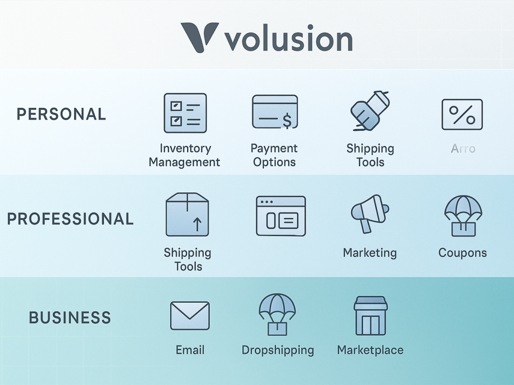 Stylized dashboard mockup showcasing tiered eCommerce features—inventory management, payment gateways, shipping tools, and marketing icons—against a gradient background, representing Volusion's plan levels.
