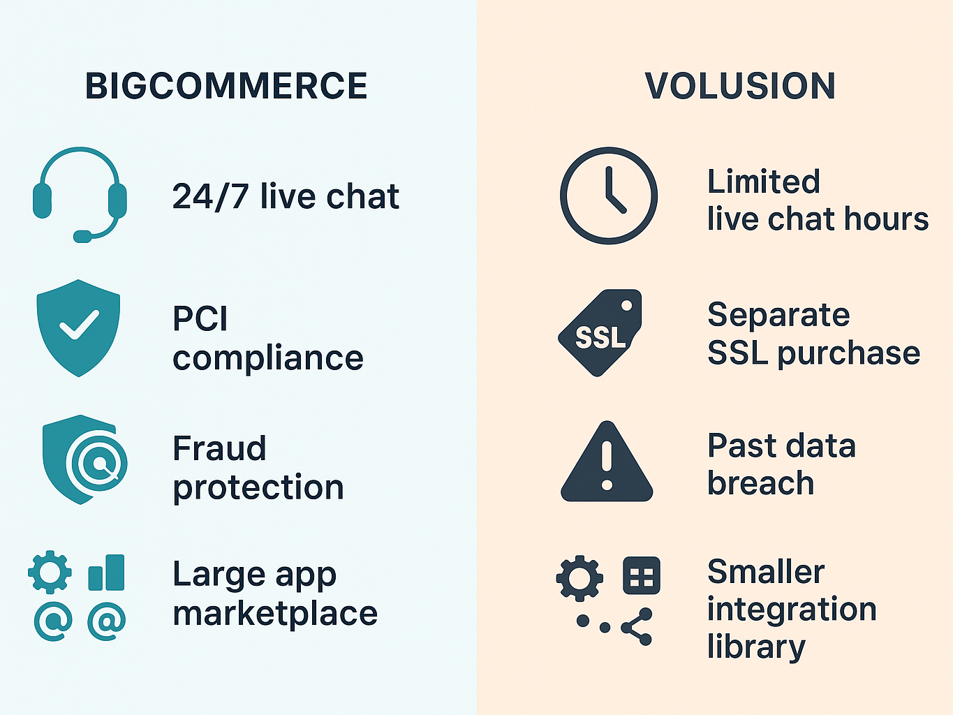 Comparison graphic of BigCommerce and Volusion highlighting customer support.