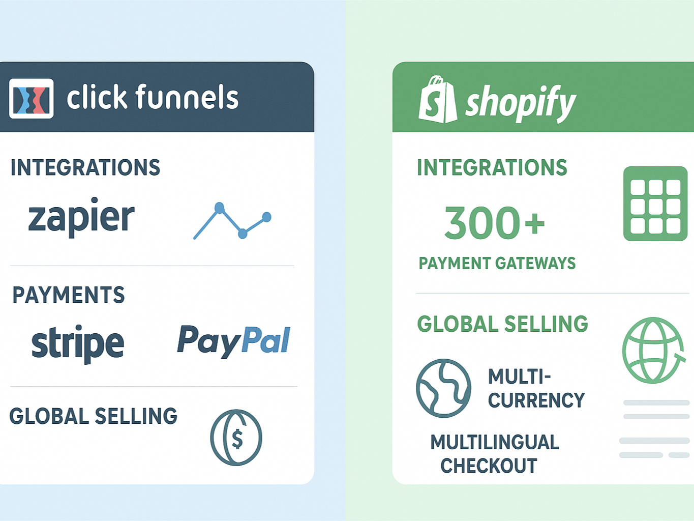 Illustration comparing ClickFunnels and Shopify global selling capabilities.
