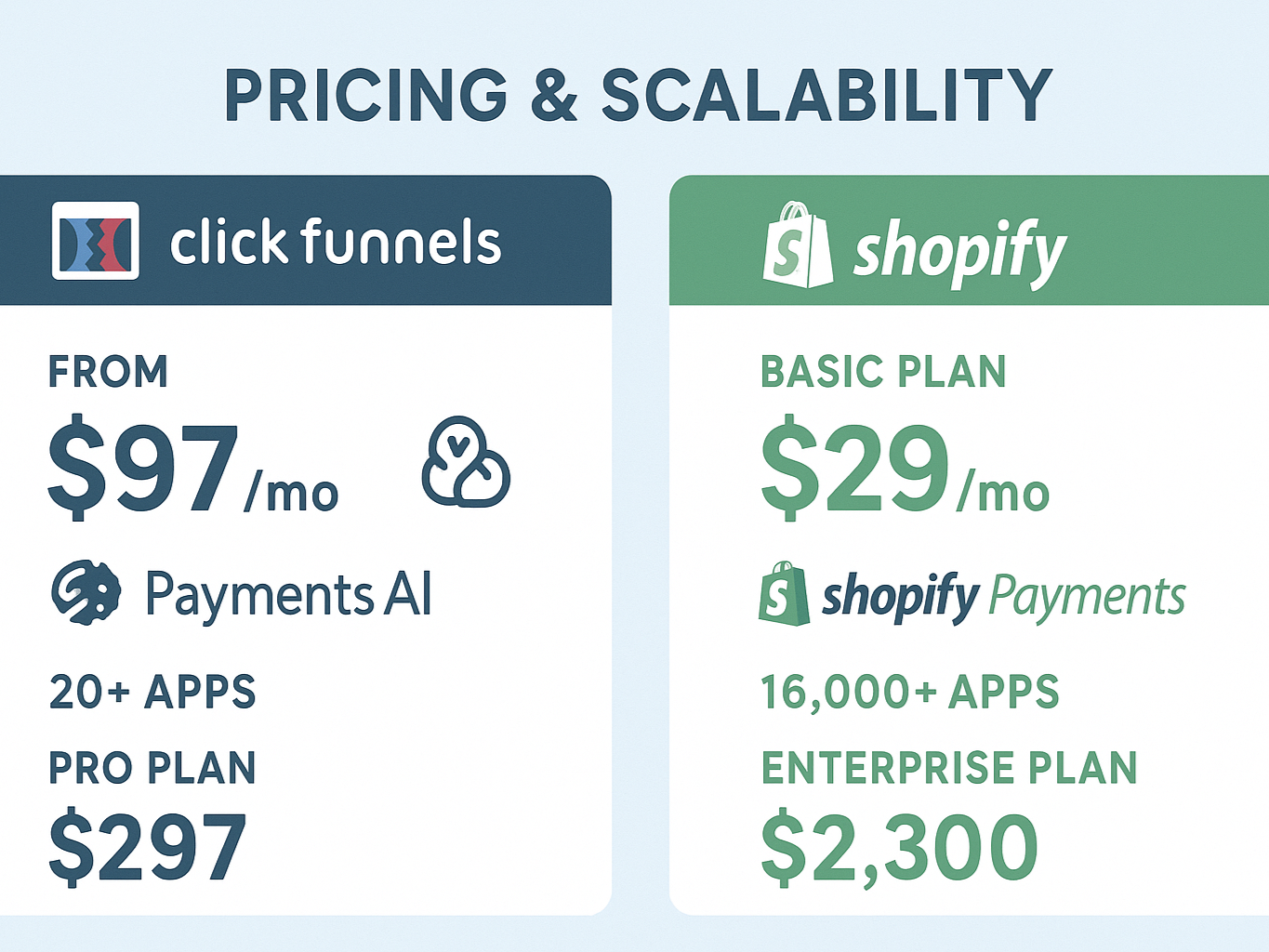 comparing ClickFunnels vs Shopify on pricing, scalability, and app ecosystems.