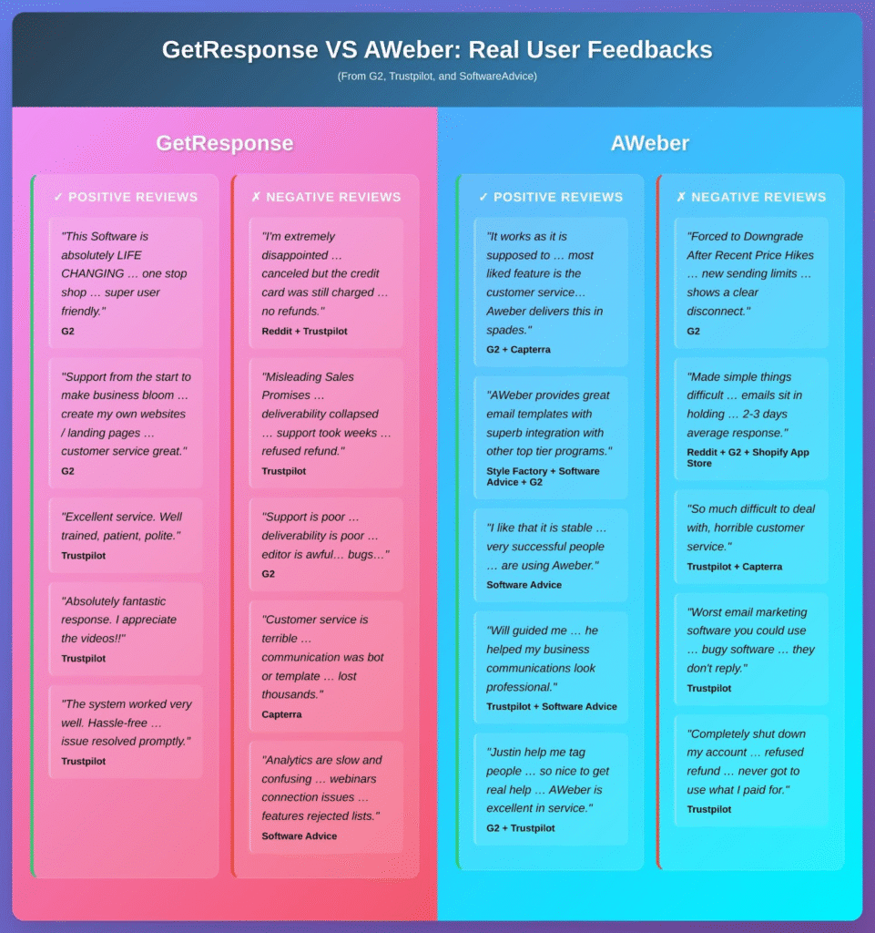 GetResponse vs AWeber: Real User Reviews comparison chart
